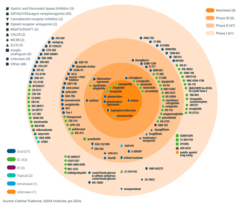 Obesity Pipeline