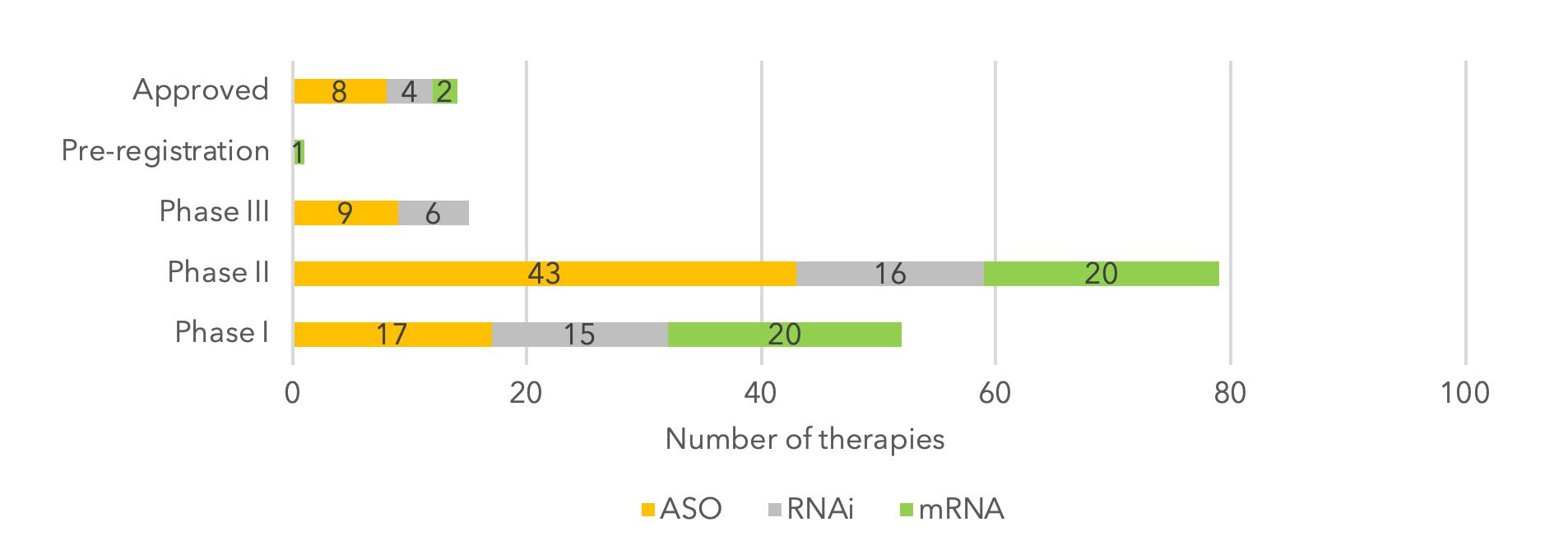 RNA-therapy-clinical-pipeline-by-stage-of-development