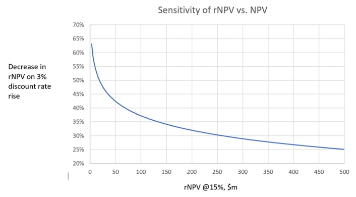 Sensitivity of rNPV