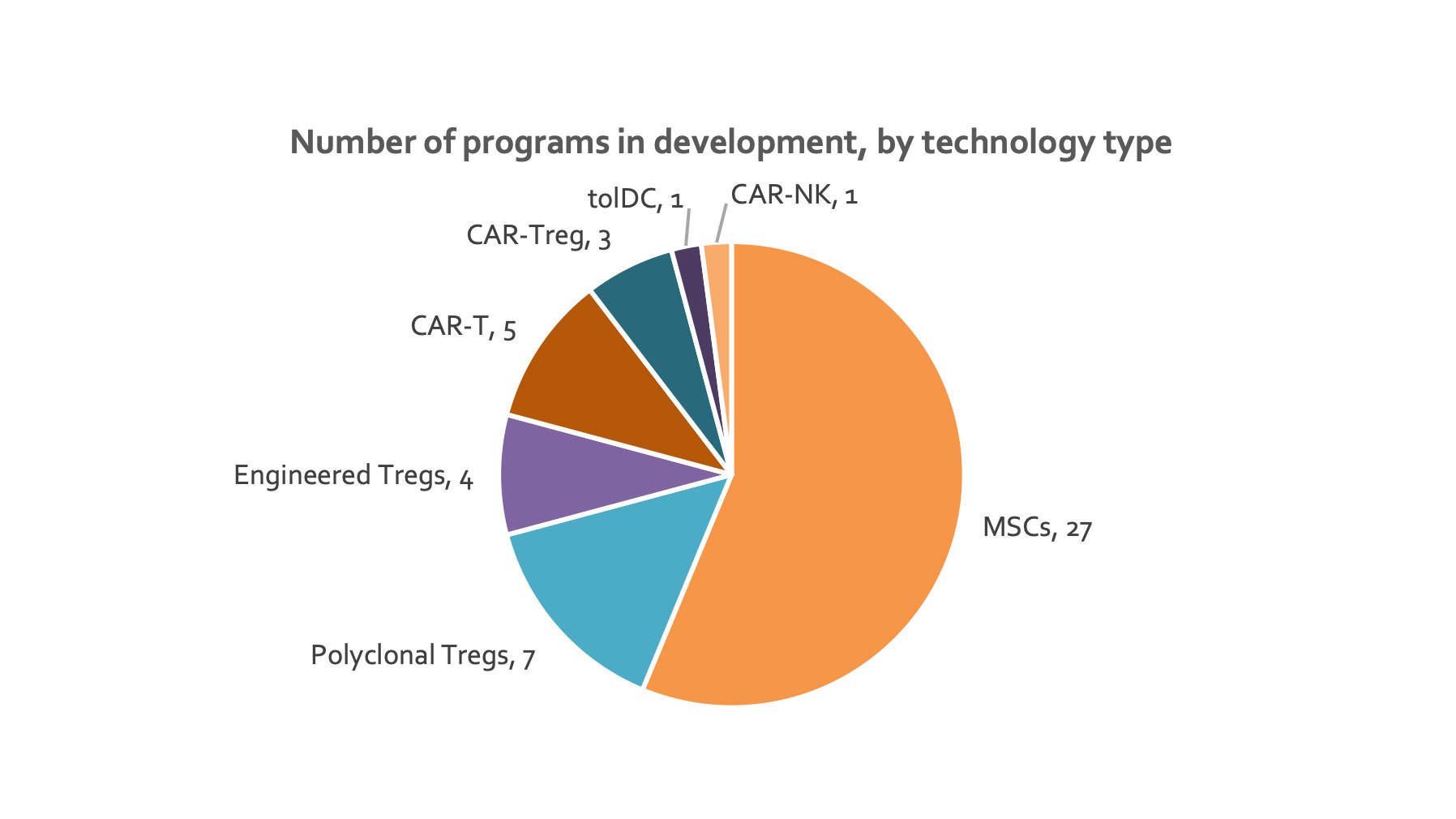 cell-therapy-development-programs