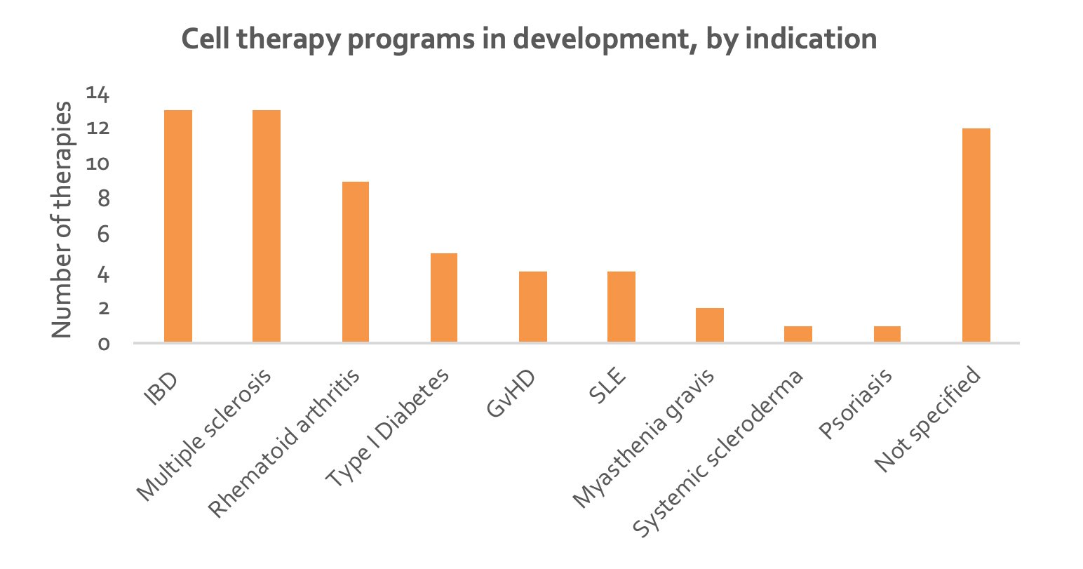 cell-therapy-programs-by-indications