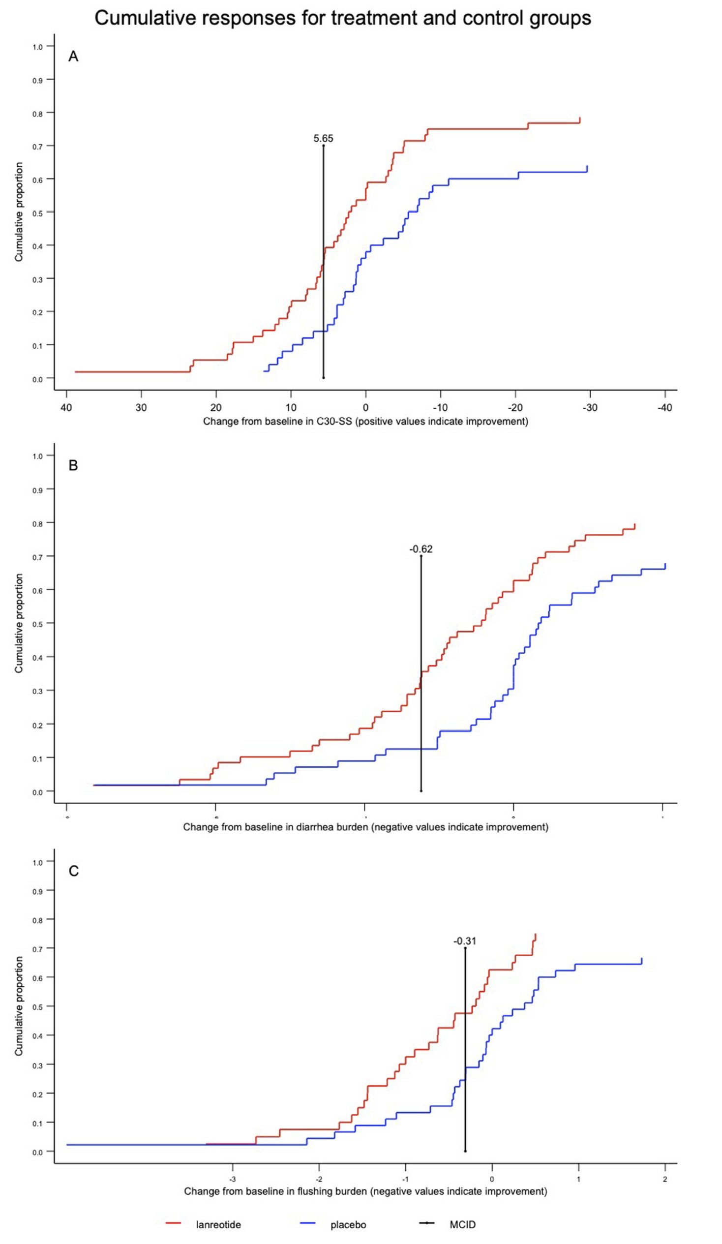 patient-outcomes-cumulative-responses