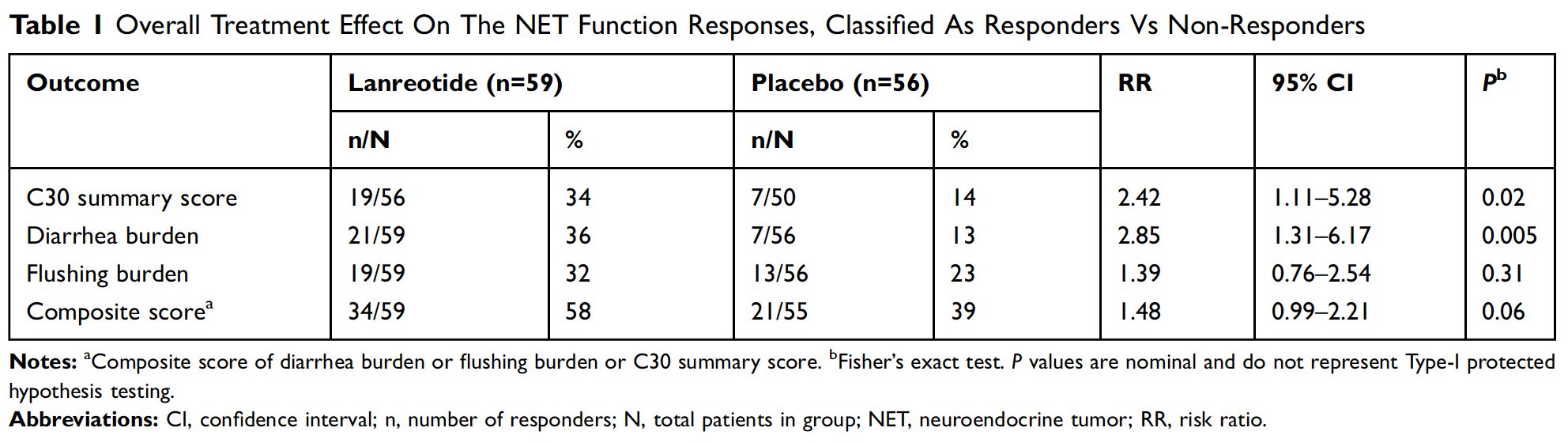 patient-outcomes-table-1