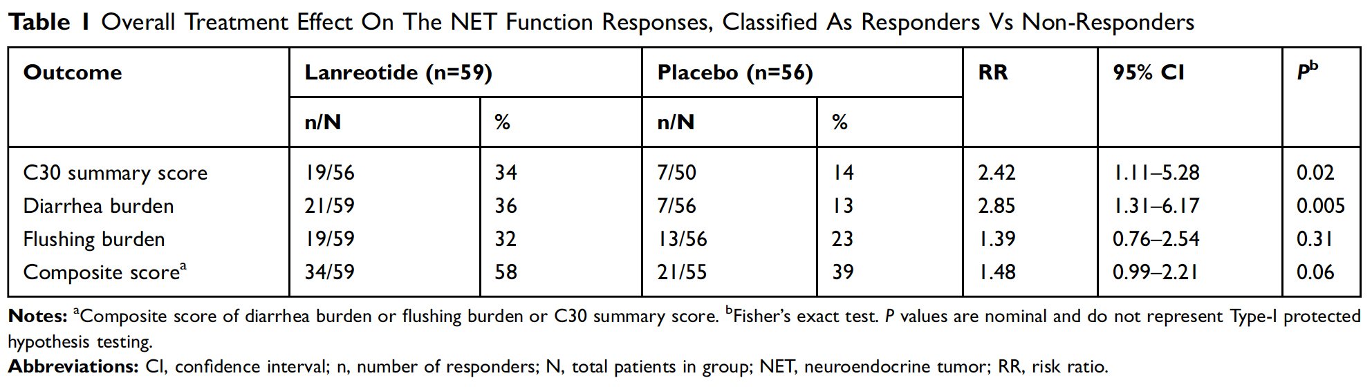 A PatientReported Analysis Of Lanreotide In The Treatment Of