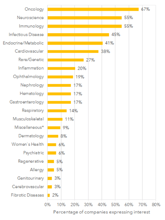 percentage-interest-by-therapeutic-area