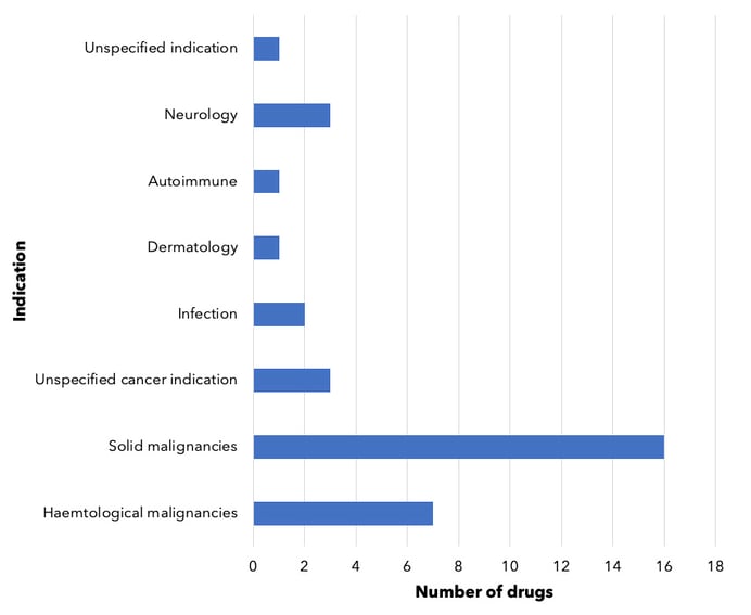 protac-drugs-in-development-by-indication