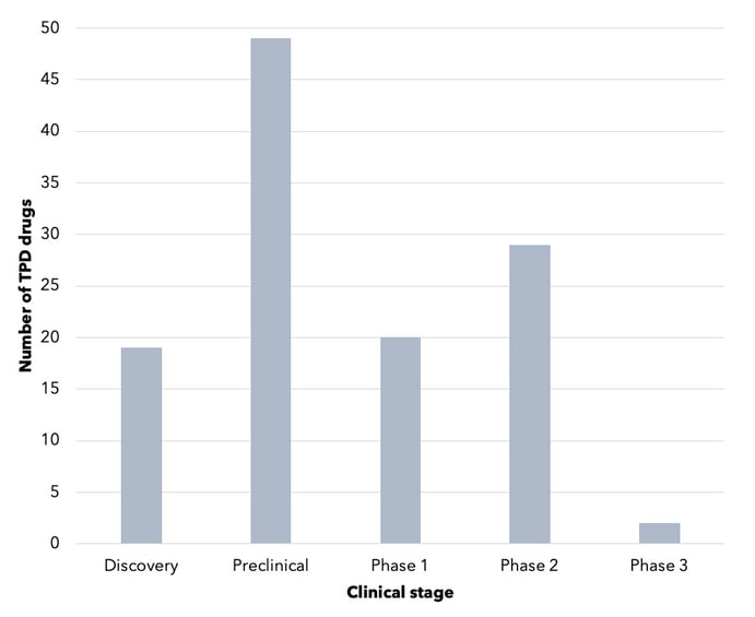 protac-drugs-in-development-by-stage