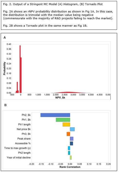 Risk-adjusted NPV is Notoriously Fallible