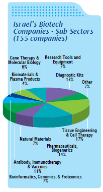 Israel Biotech