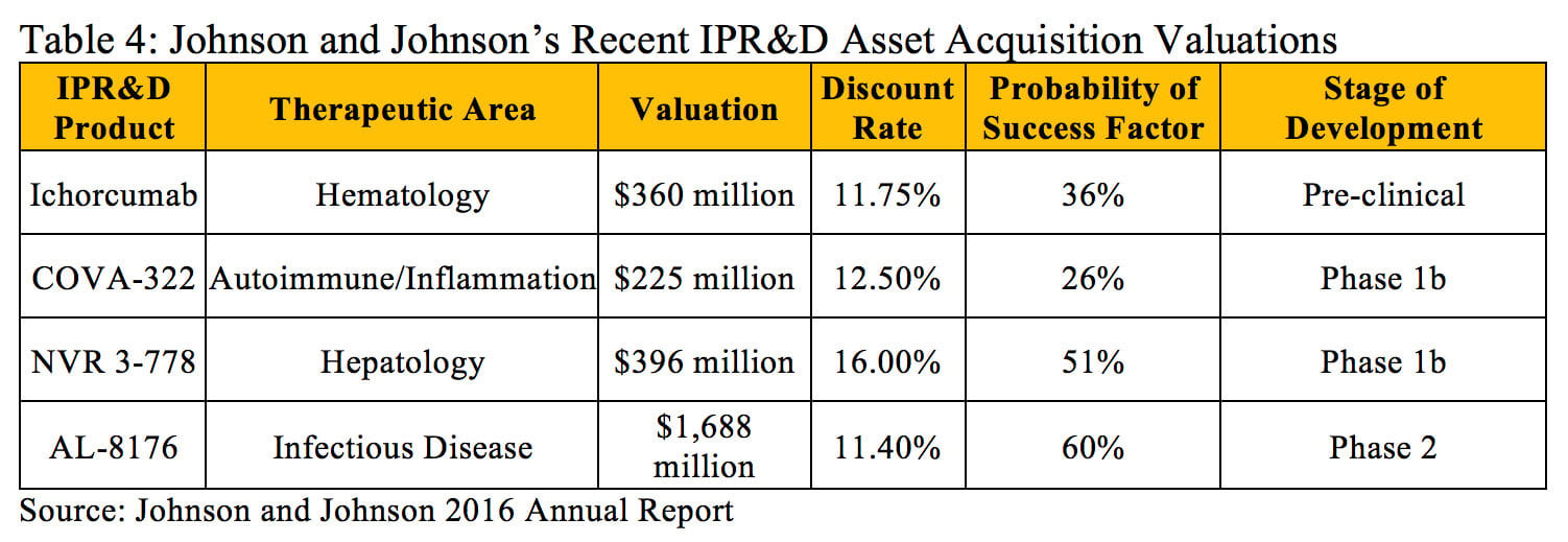 Valuing Pharmaceutical Assets: When to Use NPV vs rNPV