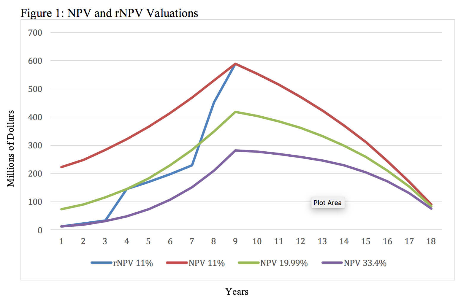 Valuing Pharmaceutical Assets: When to Use NPV vs rNPV