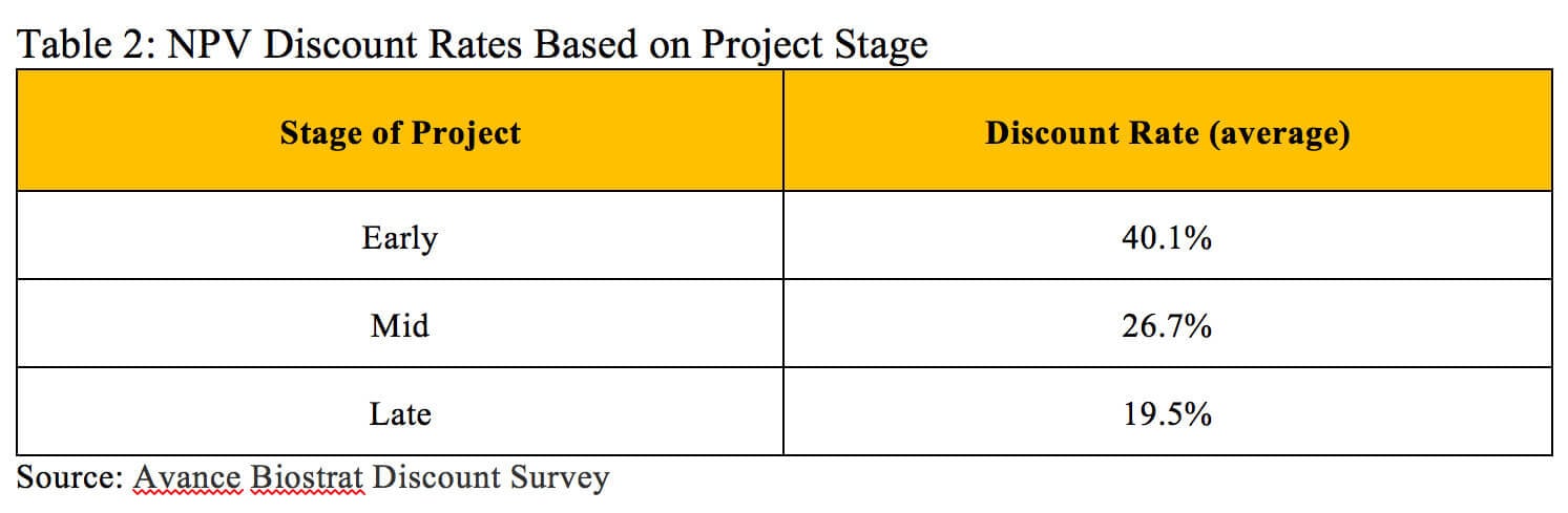 Valuing Pharmaceutical Assets: When to Use NPV vs rNPV