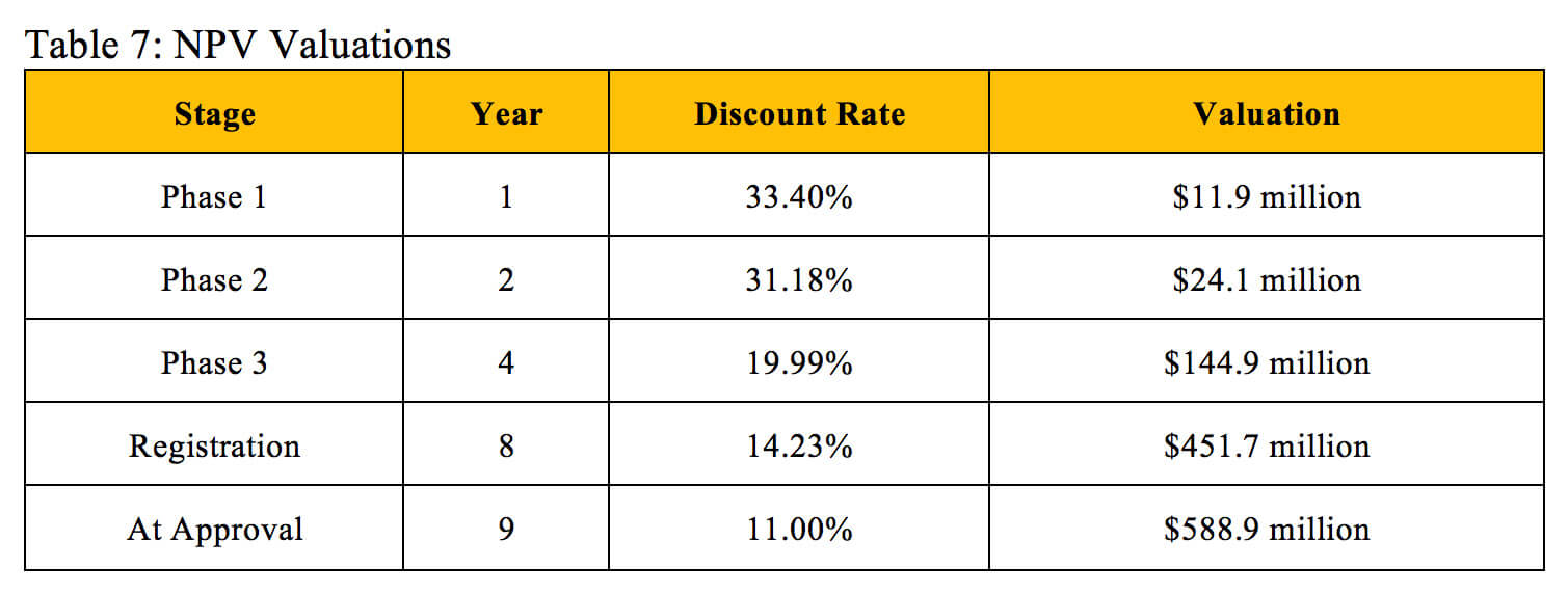 Valuing Pharmaceutical Assets: When to Use NPV vs rNPV