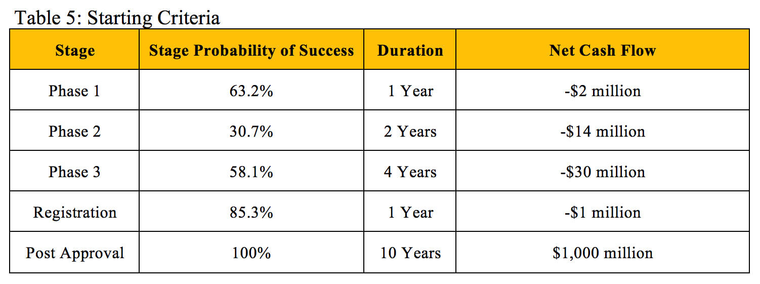 Valuing Pharmaceutical Assets: When to Use NPV vs rNPV