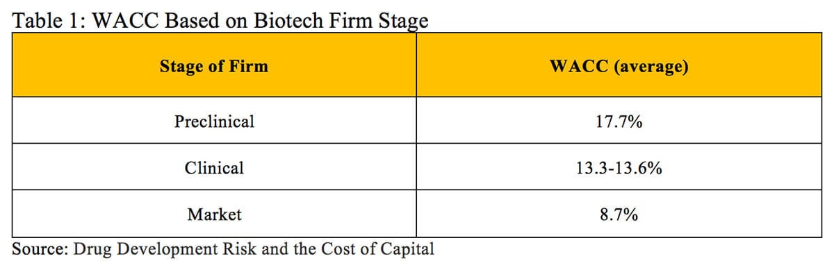 Valuing Pharmaceutical Assets: When to Use NPV vs rNPV