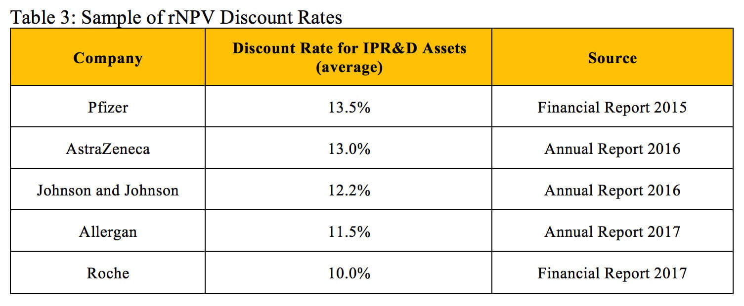 Valuing Pharmaceutical Assets: When to Use NPV vs rNPV