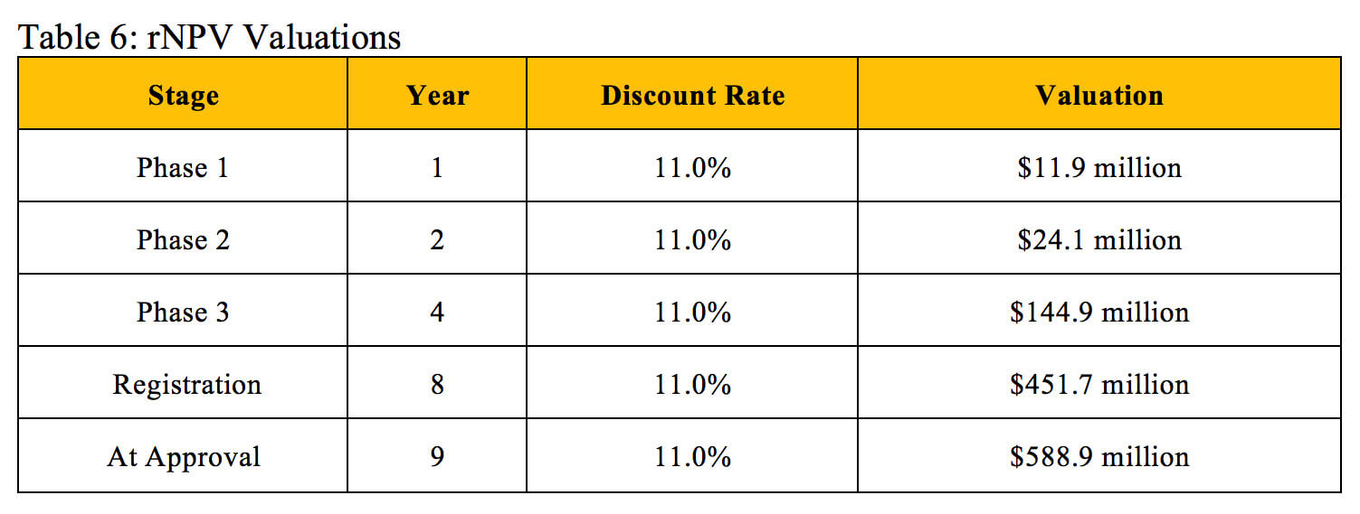 Valuing Pharmaceutical Assets: When to Use NPV vs rNPV