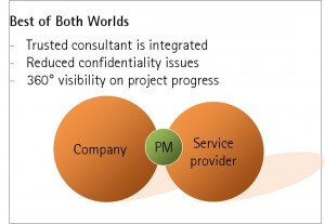 Mitigating Out-sourcing Risk